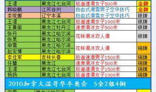 奥运会总奖牌榜汇总 奥运会总奖牌榜汇总