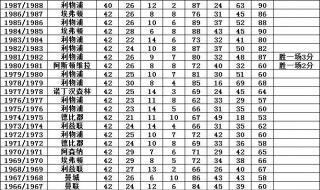 英超联赛历届联赛冠军